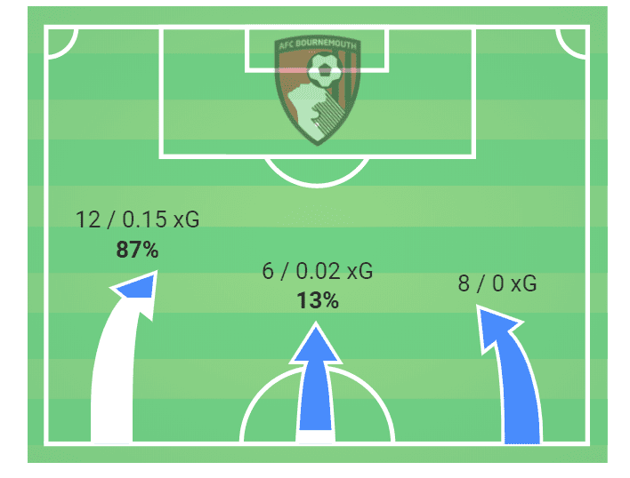 Premier League 2019/20: Sheffield United vs Bournemouth - tactical analysis tactics