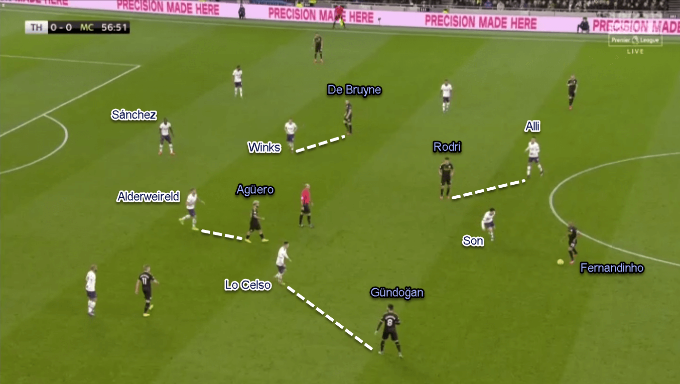 Premier League 2019/20: Tottenham vs Manchester City - Tactical Analysis Tactics