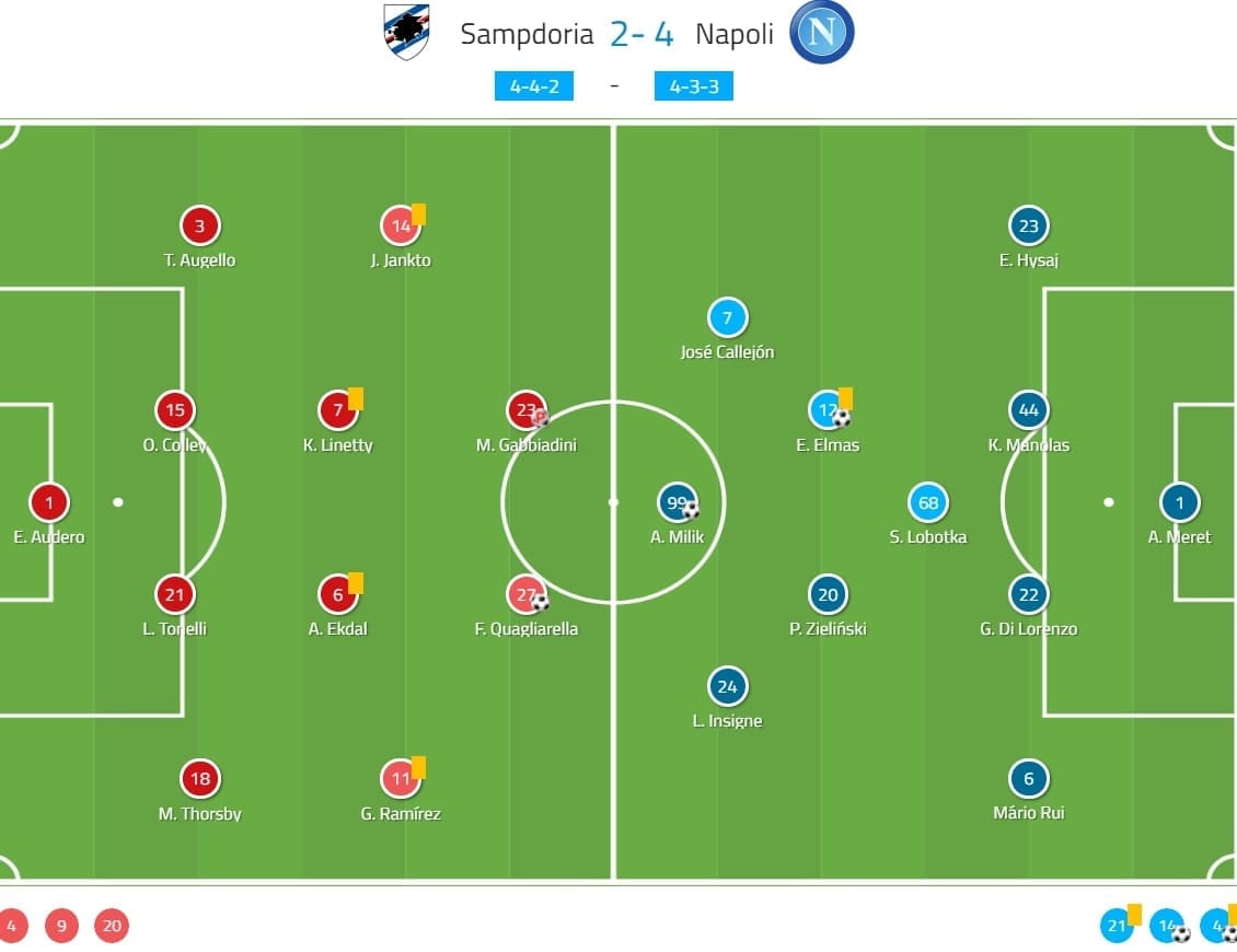 Serie A 2019/20: Sampdoria vs Napoli - tactical analysis tactics