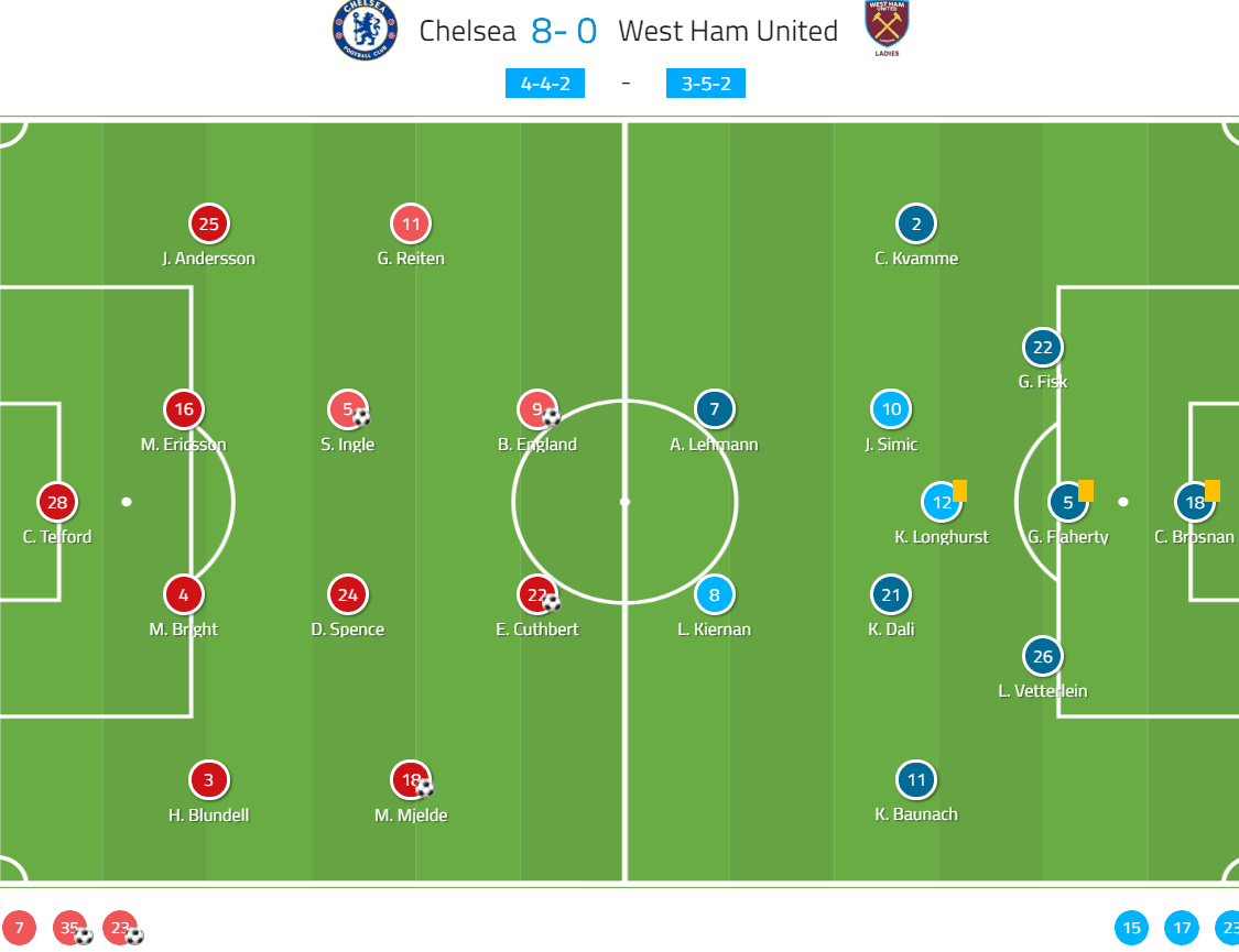 FAWSL 2019/20: Chelsea Women vs West Ham Women - tactical analysis tactics