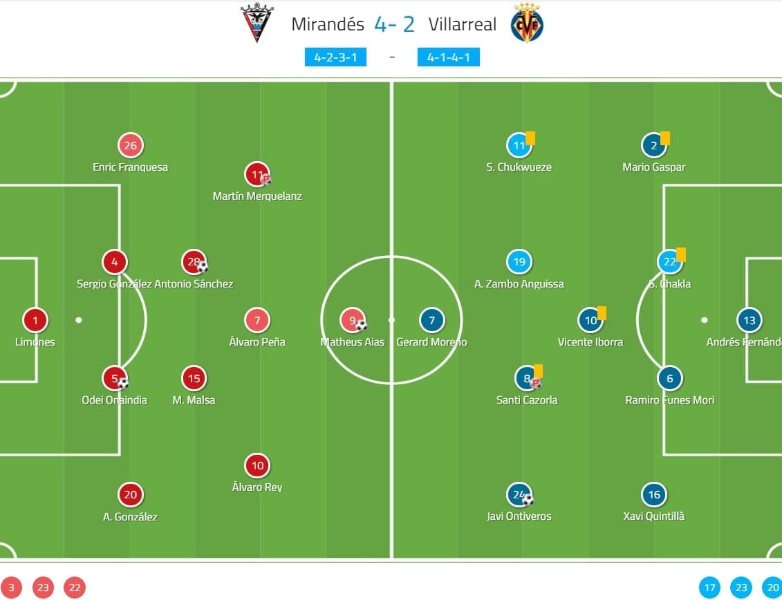 Copa del Rey 2019/20: Mirandes vs Villarreal - tactical analysis tactics