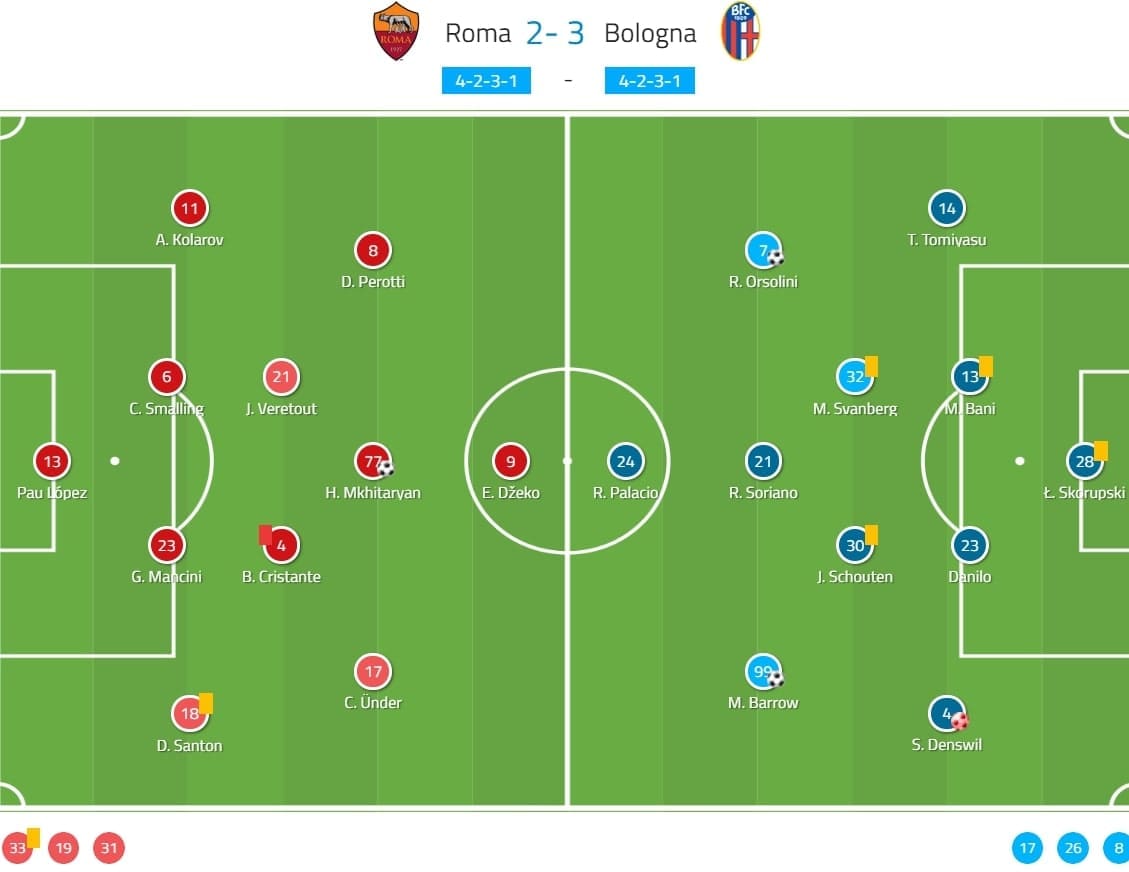 Serie A 2019/20: Roma vs Bologna - tactical analysis tactics