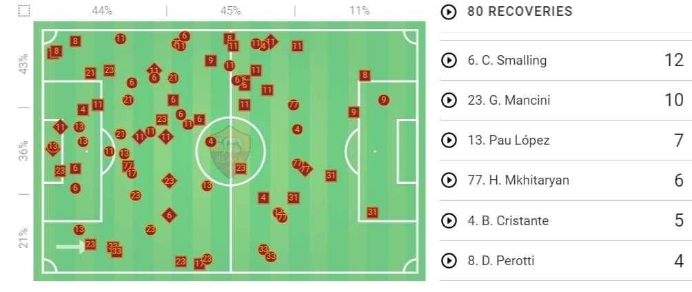 Serie A 2019/20: Roma vs Bologna - tactical analysis tactics