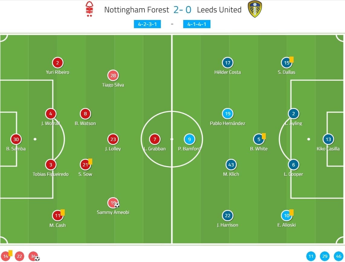 EFL Championship 2019/20: Nottingham Forest vs Leeds United - tactical analysis tactics