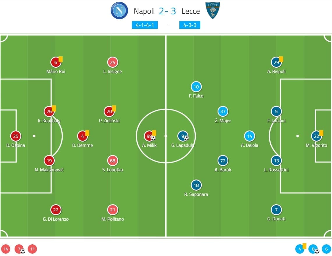 Serie A 2019/20: Napoli vs Leece - tactical analysis tactics