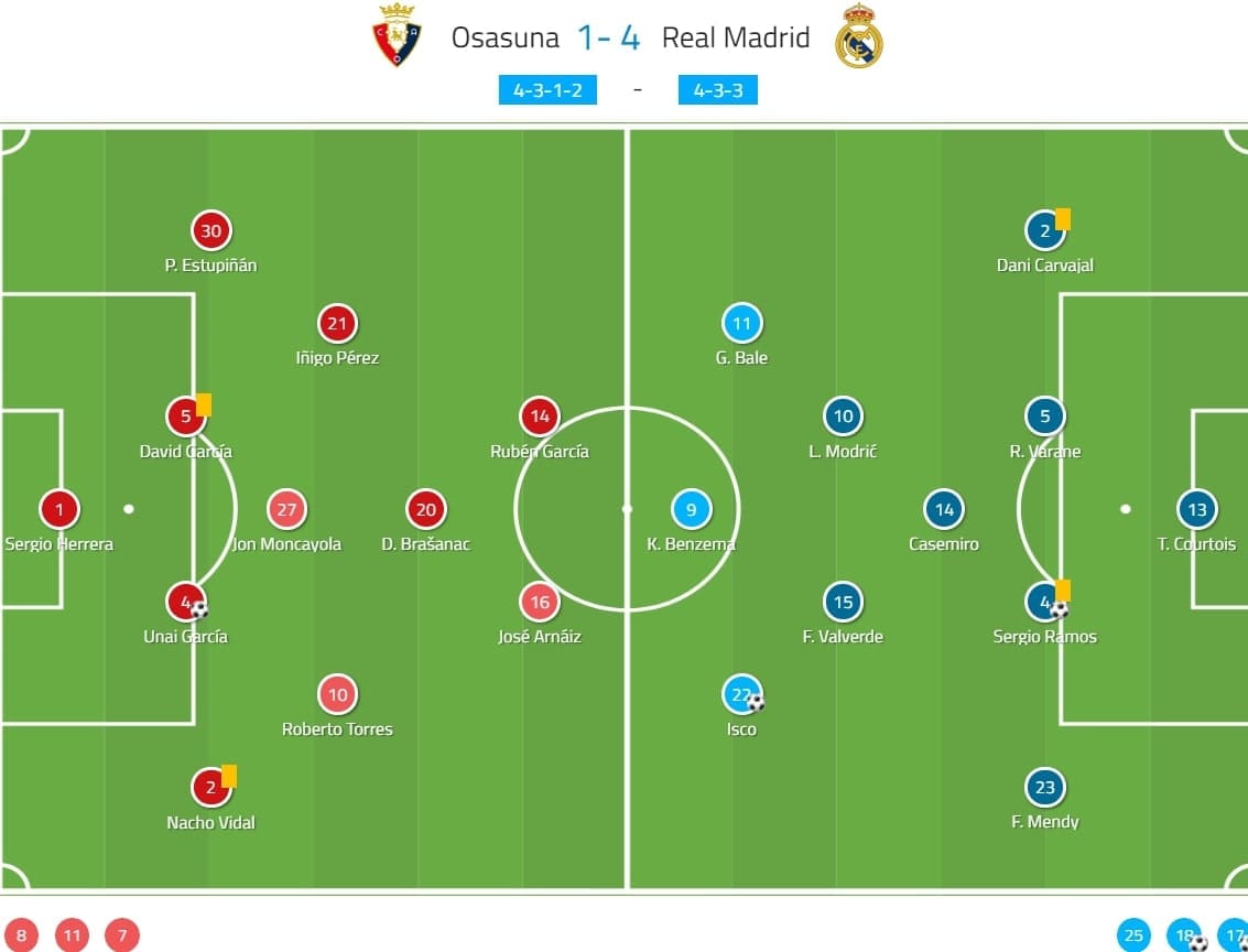 La Liga 2019/20: Osasuna vs Real Madrid - tactical analysis tactics