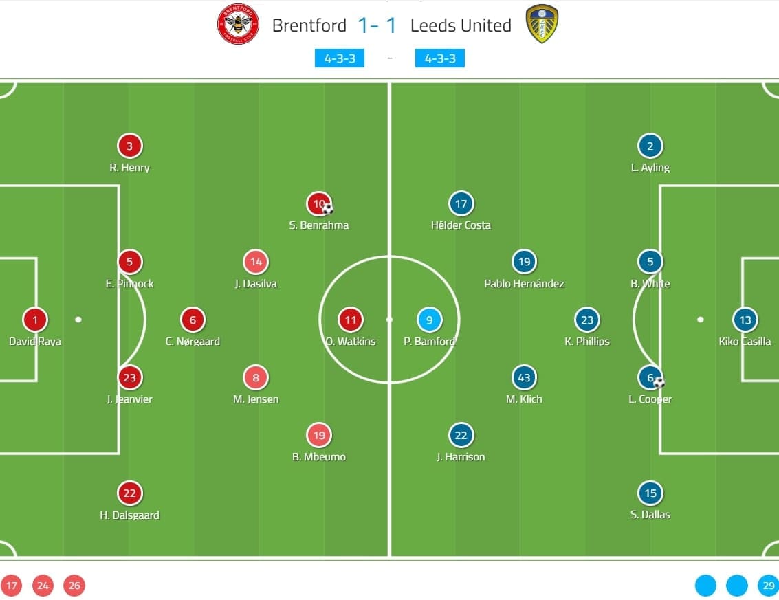 EFL Championship 2019/20: Brentford vs Leeds United - tactical analysis tactics