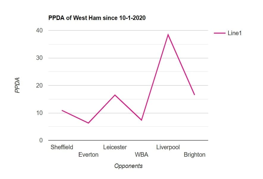 West Ham 2019/20: Why their pressing failed? - scout report tactics