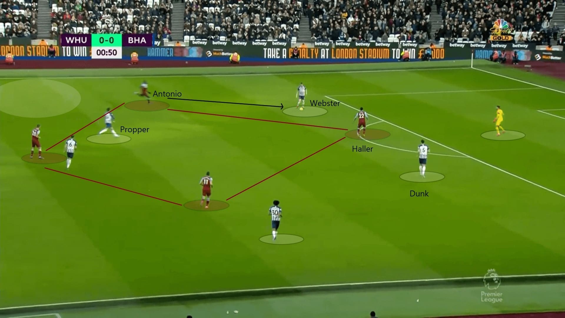 West Ham 2019/20: Why their pressing failed? - scout report tactics