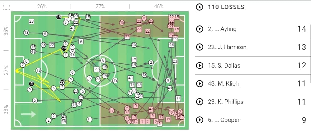 EFL Championship 2019/20: Brentford vs Leeds United - tactical analysis tactics