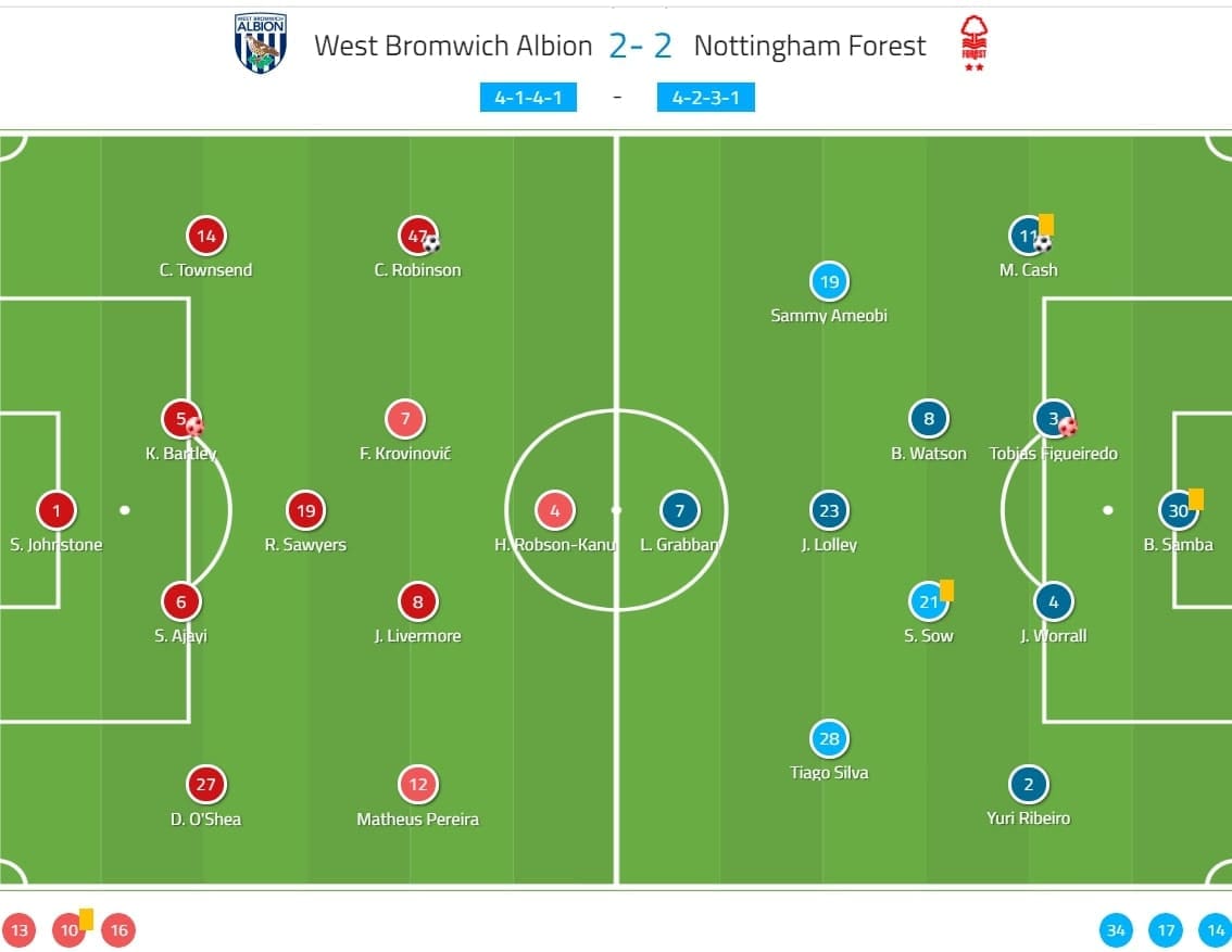 EFL Championship 2019/20: West Bromwich Albion vs Nottingham Forest - tactical analysis tactics