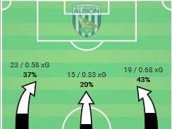 EFL Championship 2019/20: West Bromwich Albion vs Nottingham Forest - tactical analysis tactics