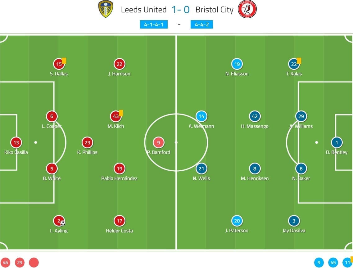 EFL Championship 2019/20: Leeds United vs Bristol City - tactical analysis tactics