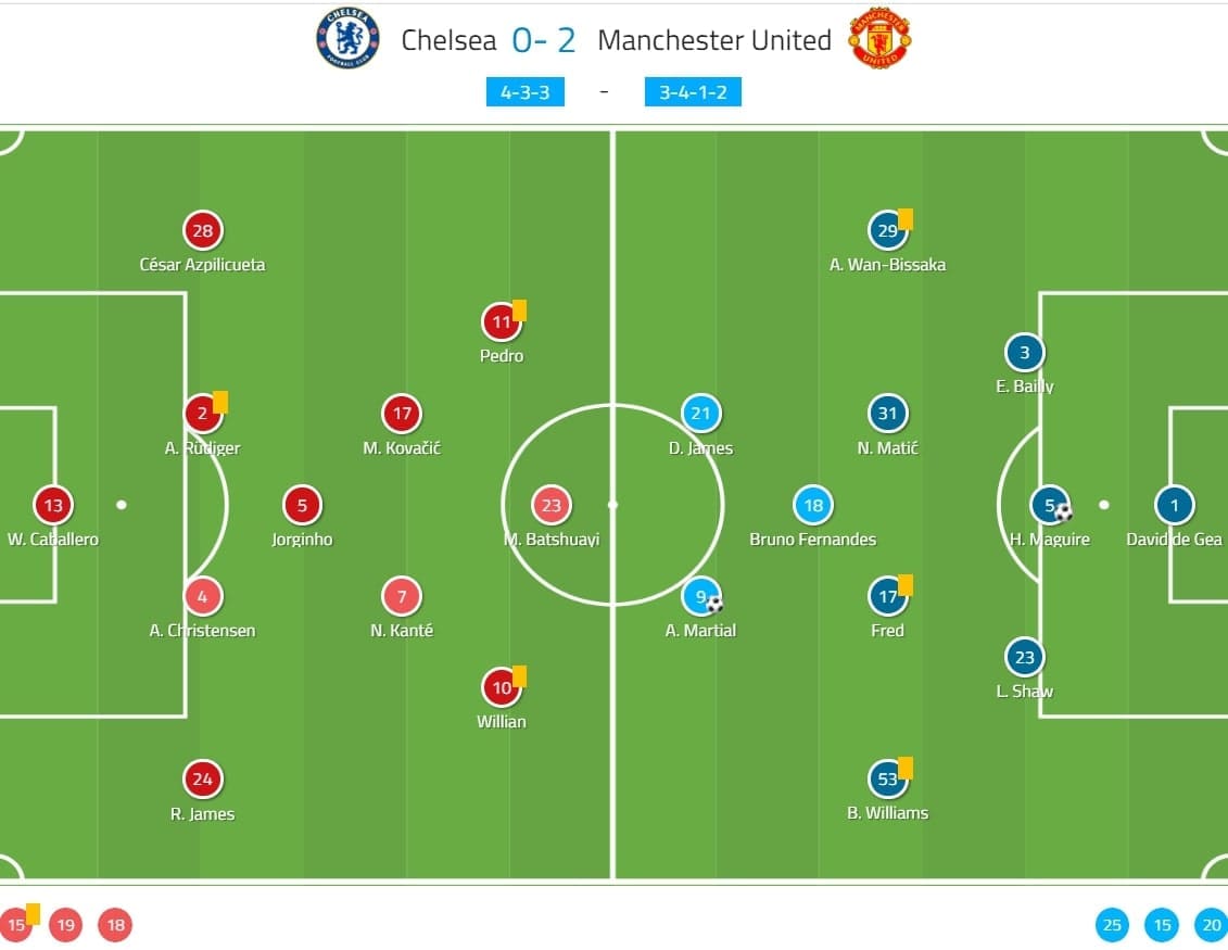 Premier League 2019/20: Chelsea vs Manchester United - tactical analysis tactics