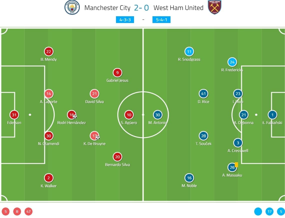 Premier League 2019/20: Manchester City vs West Ham - tactical analysis tactics