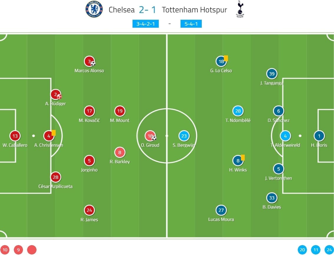 Premier League 2019/20: Chelsea vs Tottenham - tactical analysis tactics