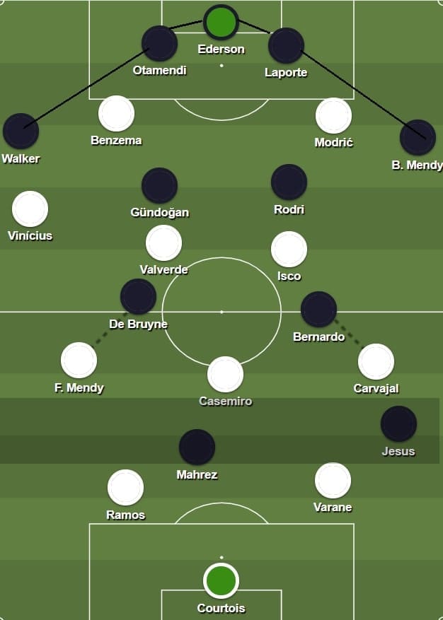 Champions League 2019/20: Real Madrid vs Manchester City - tactical analysis tactics