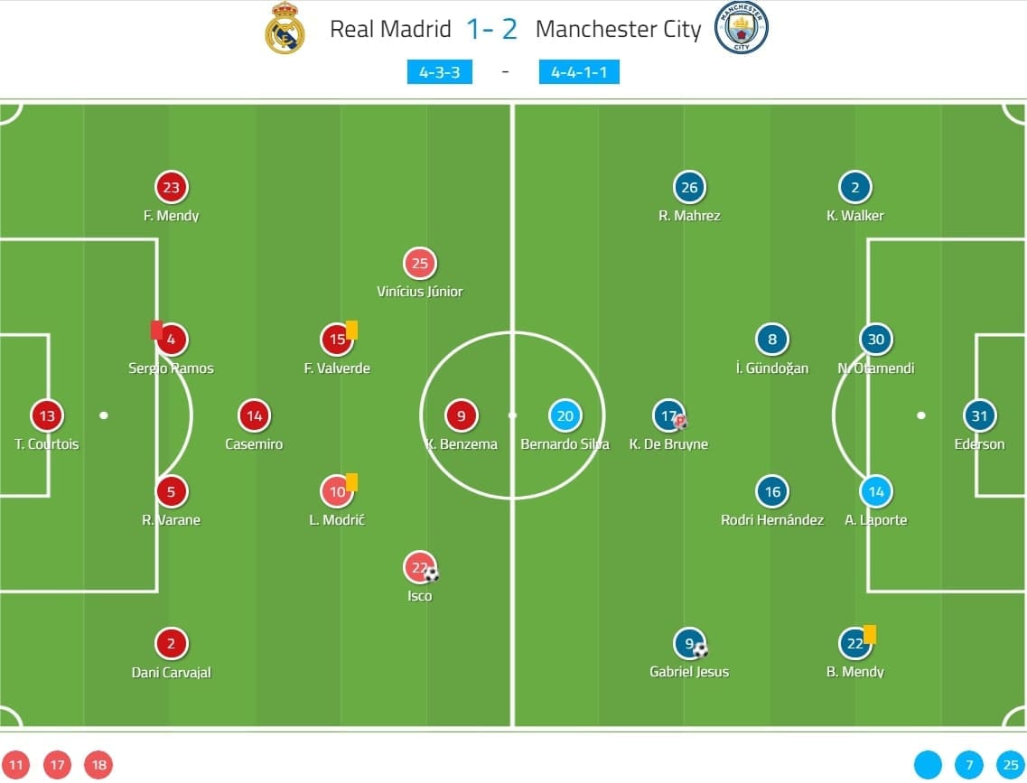 Champions League 2019/20: Real Madrid vs Manchester City - tactical analysis tactics