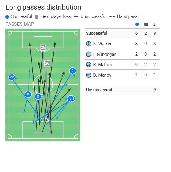 Champions League 2019/20: Real Madrid vs Manchester City - tactical analysis tactics