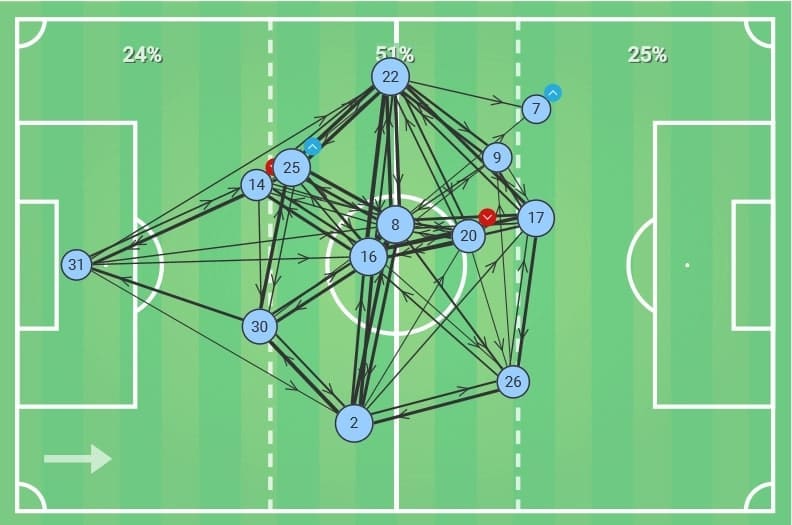 Champions League 2019/20: Real Madrid vs Manchester City - tactical analysis tactics