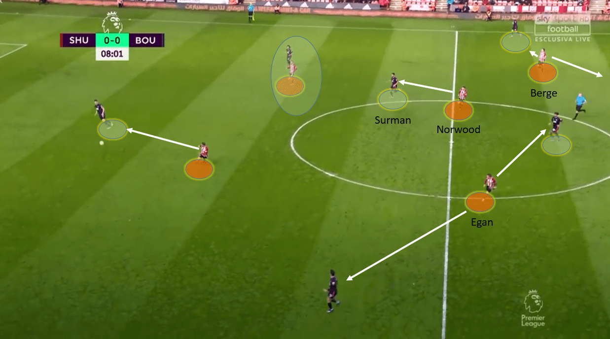 Premier League 2019/20: Sheffield United vs Bournemouth - tactical analysis tactics