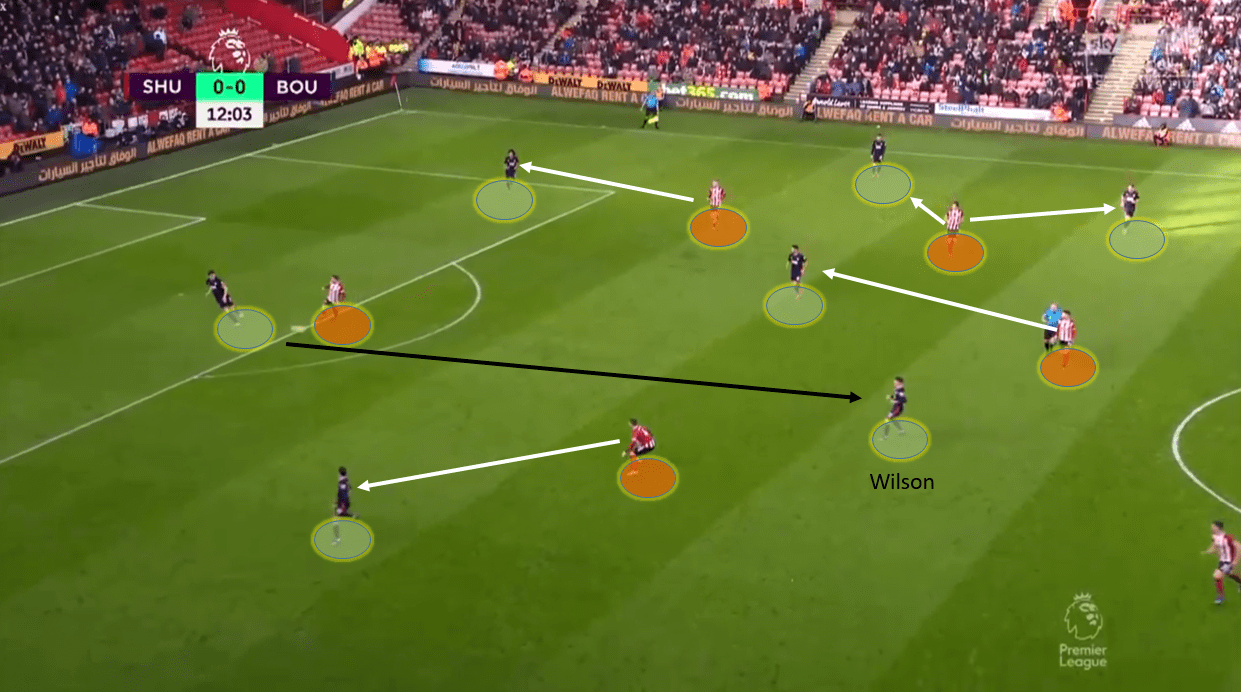 Premier League 2019/20: Sheffield United vs Bournemouth - tactical analysis tactics