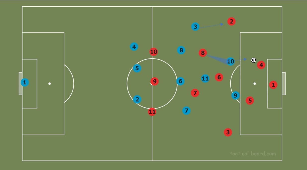 Pressing variations within a three at the back system tactical analysis tactics