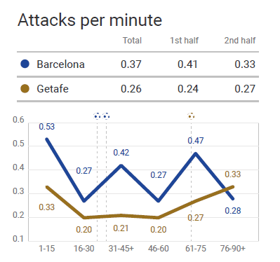 La Liga 2019/20: Barcelona vs Getafe - tactical analysis tactics