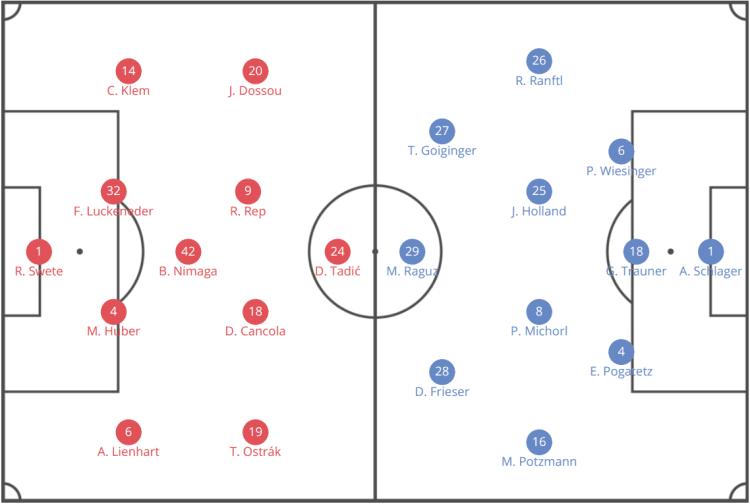 Hartberg 2019/20: Why are they performing so well? - scout report -tactical analysis tactics