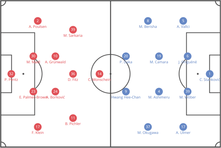 Austrian Bundesliga 2019/20: Austria Vienna vs RB Salzburg - tactical analysis tactics