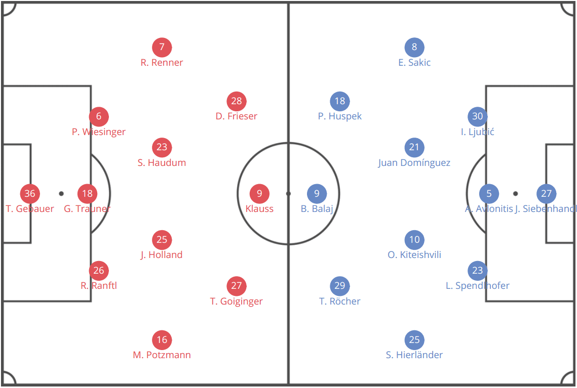 OFB Cup 2019/20: LASK Linz vs. Sturm Graz - tactical analysis tactics