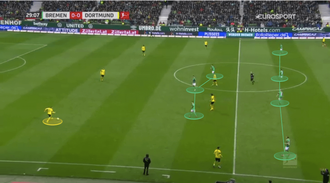 Bundesliga 2019/20: Werder Bremen vs Borussia Dortmund - tactical analysis tactics