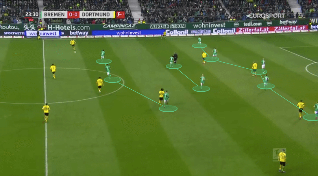 Bundesliga 2019/20: Werder Bremen vs Borussia Dortmund - tactical analysis tactics