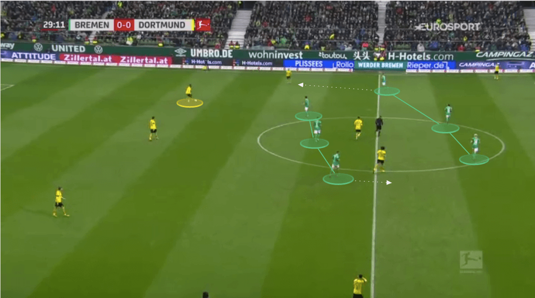 Bundesliga 2019/20: Werder Bremen vs Borussia Dortmund - tactical analysis tactics