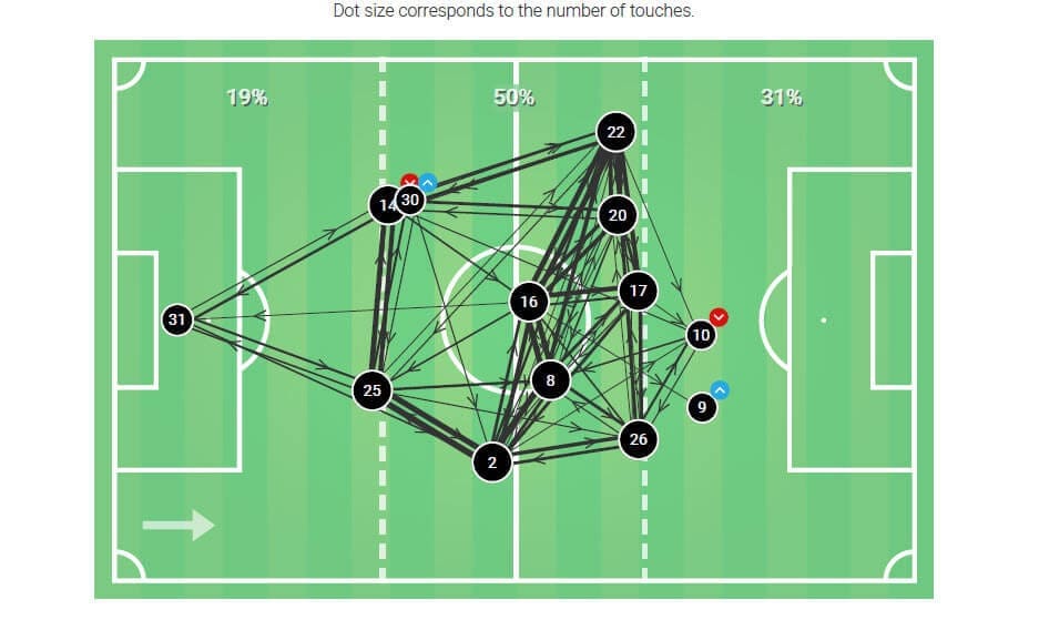 Premier League 2019/20: Leicester City v Manchester City - tactical analysis tactics