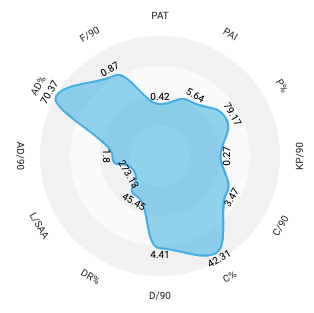 Rayan Ait-Nouri 2019/20 - scout report - tactical analysis tactics