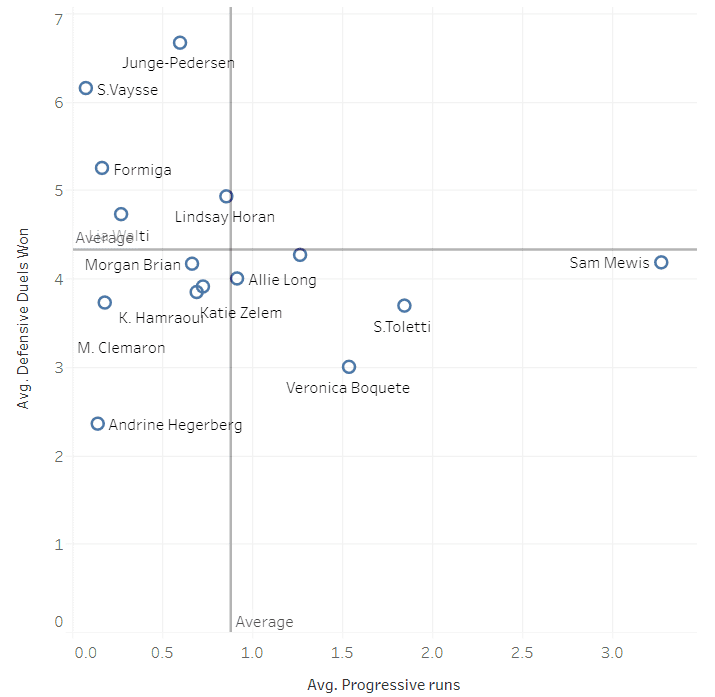 Division 1 Feminine 2019/20: Scouting Paris Saint-Germain Feminine's midfield options using data - data analysis tactics