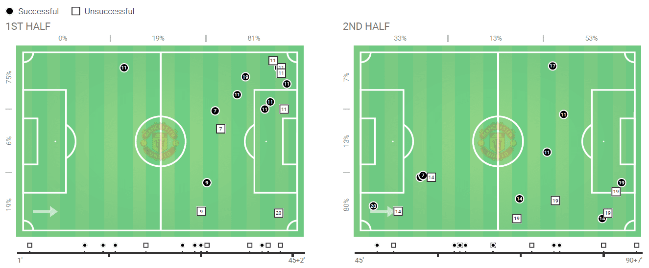 FAWSL 2019/20: Everton Women vs Manchester United Women - tactical analysis tactics