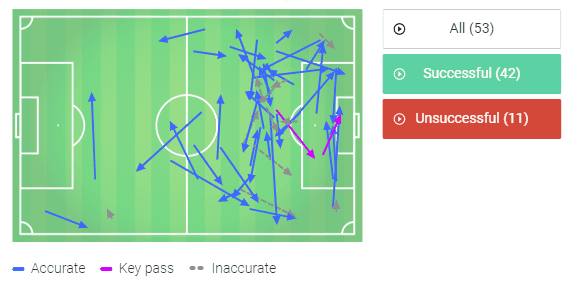 Division 1 Féminine 2019/20: Using data to find Ada Hegerberg's replacement - data analysis tactics