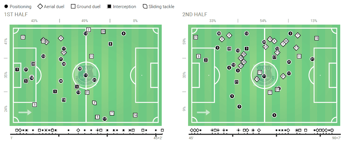 FAWSL 2019/20: Everton Women vs Manchester United Women - tactical analysis tactics