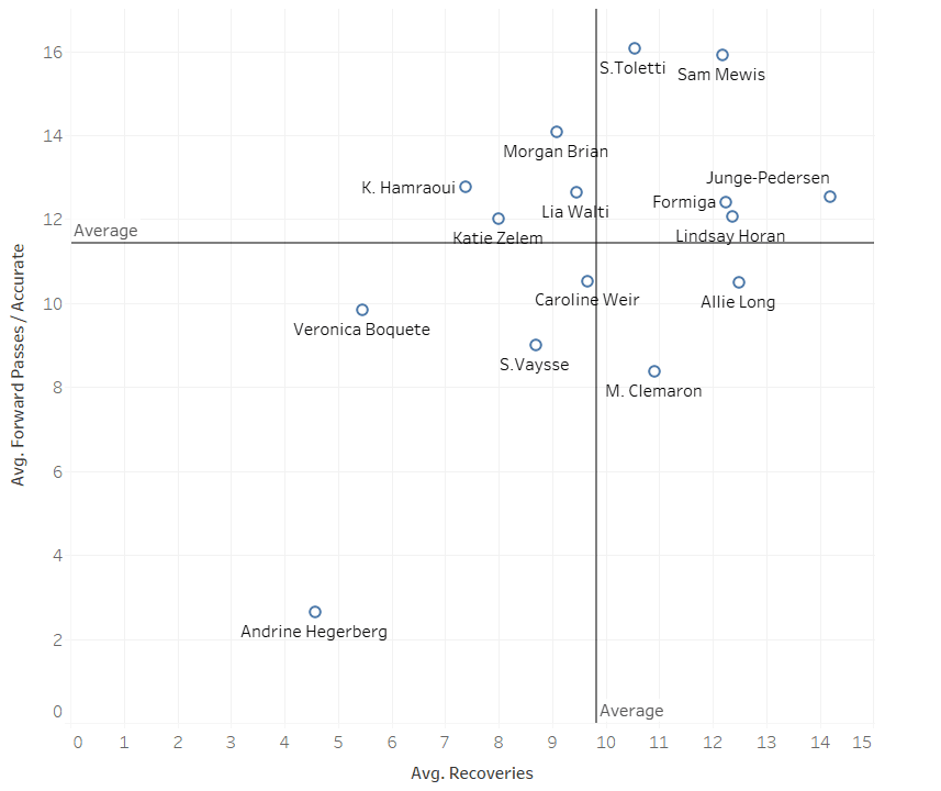 Division 1 Feminine 2019/20: Scouting Paris Saint-Germain Feminine's midfield options using data - data analysis tactics