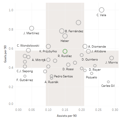 Seattle Sounders 2018: Statistical analysis of the team - scout report - tactical analysis tactics