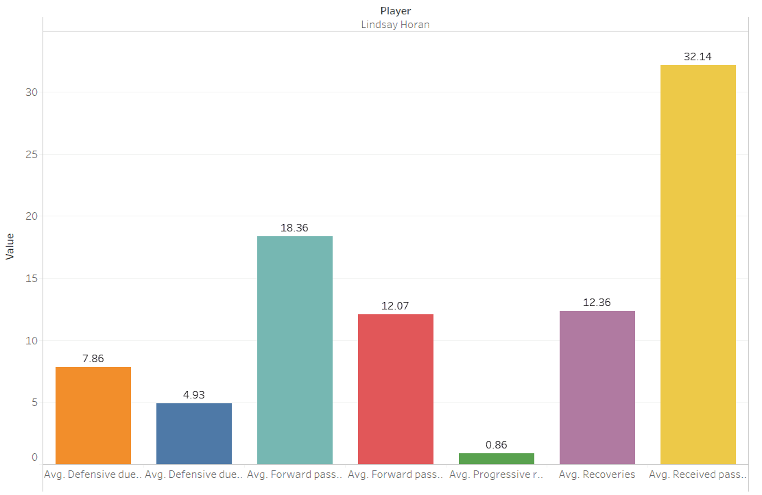 Division 1 Feminine 2019/20: Scouting Paris Saint-Germain Feminine's midfield options using data - data analysis tactics