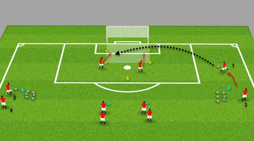 Coaching: Help your team get more success in front of goal from wide areas - tacical analysis- tactics