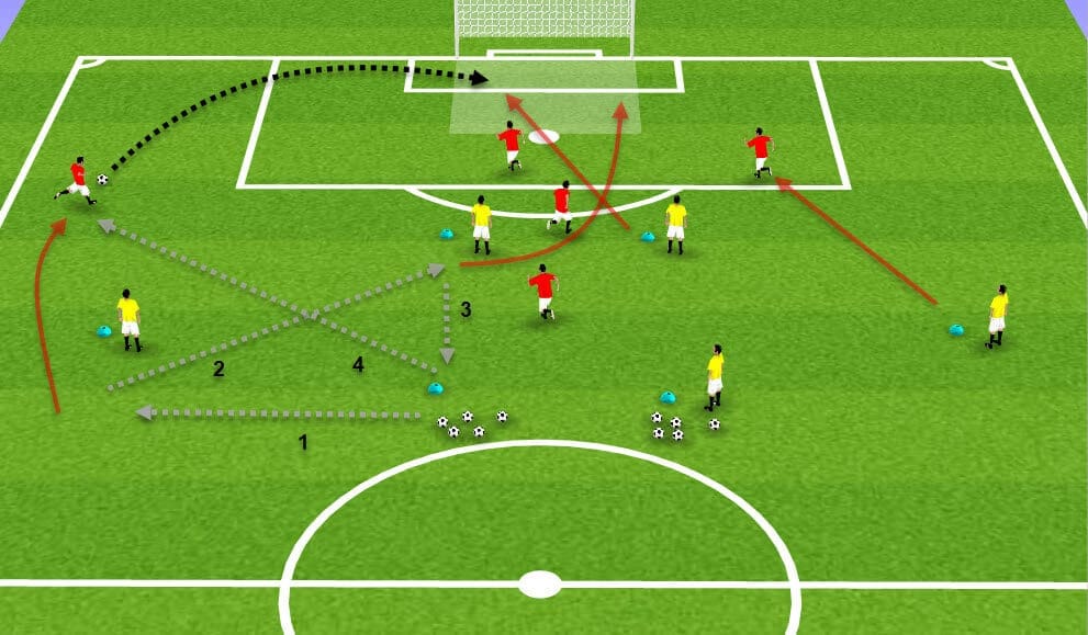 Coaching: Help your team get more success in front of goal from wide areas - tacical analysis- tactics