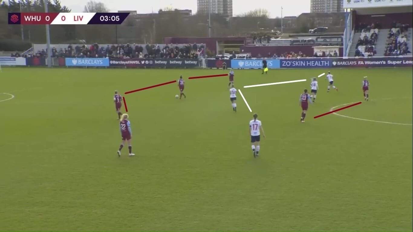 FAWSL 2019/2020: West Ham United Women v Liverpool Women - tactical analysis tactics