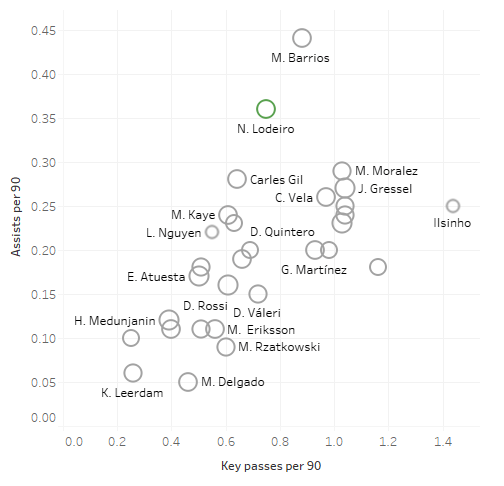 Seattle Sounders 2018: Statistical analysis of the team - scout report - tactical analysis tactics