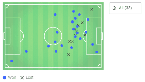 Division 1 Féminine 2019/20: Using data to find Ada Hegerberg's replacement - data analysis tactics