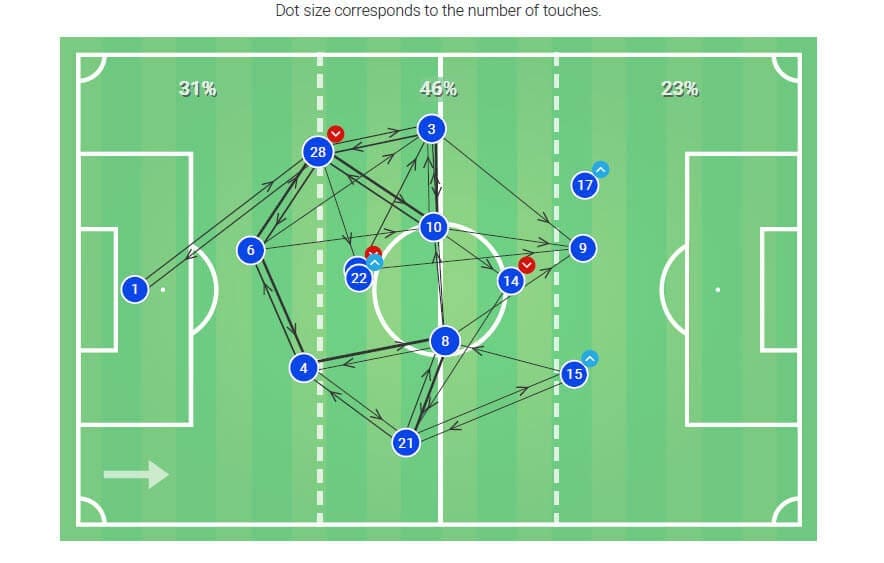 Premier League 2019/20: Leicester City v Manchester City - tactical analysis tactics