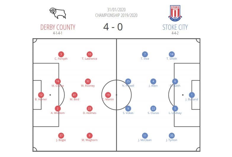 EFL Championship 2019/20: Derby County vs Stoke City - tactical analysis tactics